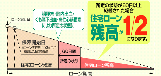 保障開始日以降に、脳卒中、急性心筋梗塞により、就業不能状態(※2)が継続した場合の返済イメージ図
