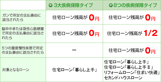 3�厾�a�ۏ�^�C�v | �K���ŏ���̎x�����R�ɊY�����ꂽ��Z��[���c����0�~�@�]�����܂��͋}���S�؍[�ǂŏ���̎x�����R�ɊY�����ꂽ��Z��[���c����0�~ �@�@8�̎��a�ۏ�^�C�v | �K���ŏ���̎x�����R�ɊY�����ꂽ��Z��[���c����0�~�@�]�����܂��͋}���S�؍[�ǂŏ���̎x�����R�ɊY�����ꂽ��Z��[���c����2����1�@5�̏d�x���������ŏ���̎x�����R�ɊY�����ꂽ��Z��[���c����0�~