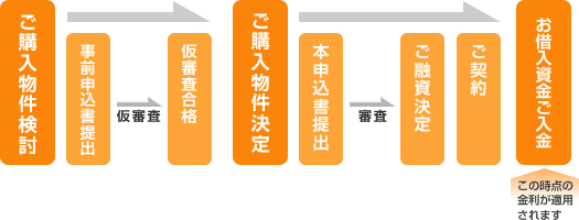 ご購入物件検討→事前申込書提出→仮審査→仮審査合格→ご購入物件決定→本申込書提出→審査→ご融資決定→ご契約→お借入資金ご入金(この時点の金利が適用されます)