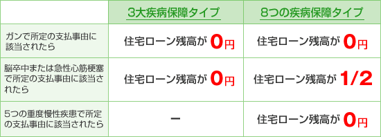 3�厾�a�ۏ�^�C�v | �K���ŏ���̎x�����R�ɊY�����ꂽ��Z��[���c����0�~�@�]�����܂��͋}���S�؍[�ǂŏ���̎x�����R�ɊY�����ꂽ��Z��[���c����0�~ �@�@8�̎��a�ۏ�^�C�v | �K���ŏ���̎x�����R�ɊY�����ꂽ��Z��[���c����0�~�@�]�����܂��͋}���S�؍[�ǂŏ���̎x�����R�ɊY�����ꂽ��Z��[���c����2����1�@5�̏d�x���������ŏ���̎x�����R�ɊY�����ꂽ��Z��[���c����0�~