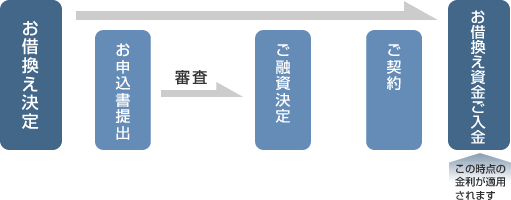 お借換え決定→お申込書提出→審査→ご融資決定→ご契約→お借換え資金ご入金(この時点の金利が適用されます)