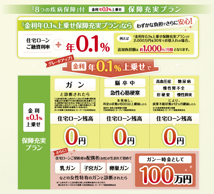 「8つの疾病保障付」保障充実プランの概要図