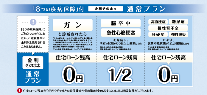 「8つの疾病保障付」通常プランの概要図