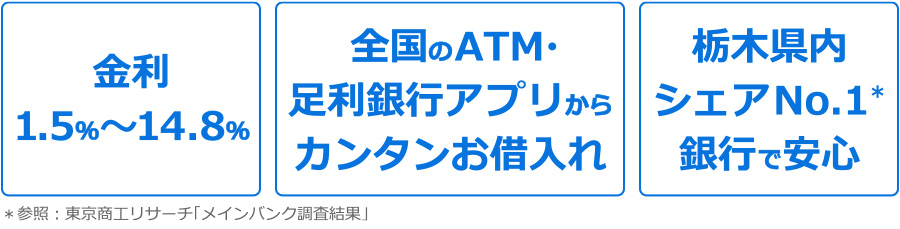 金利 年1.5％～14.8％、全国のATM・足利銀行アプリからカンタンお借入れ、栃木県内シェアナンバーワンの銀行で安心