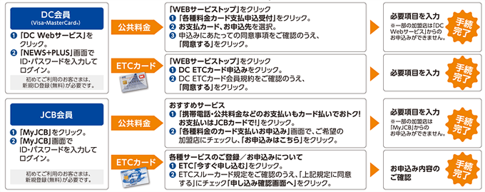 WEBサービスからのお手続方法のイメージ