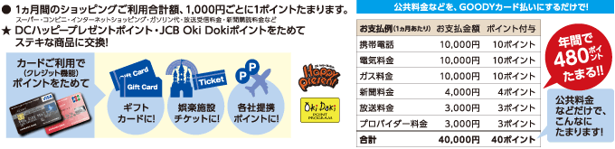 DCハッピープレゼントポイント、OkiDokiポイント