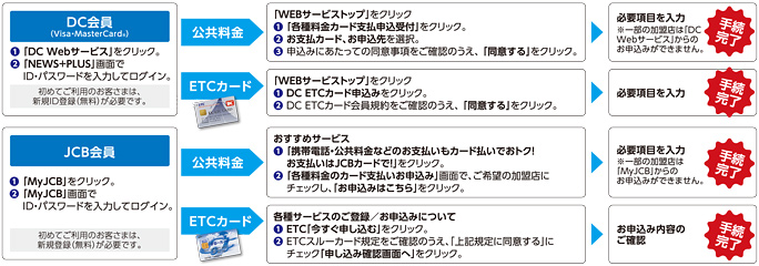 公共料金お支払手続き方法/ETCカードお申込手続き方法
