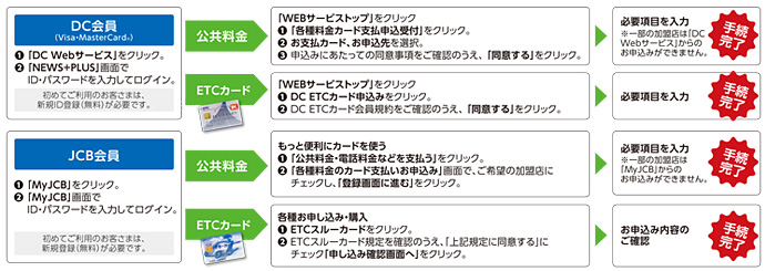 公共料金お支払手続き方法/ETCカードお申込手続き方法