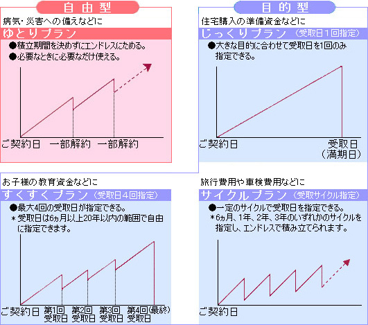 「自由型(ゆとりプラン→病気・災害への備えなどに)」「目的型(じっくりプラン_受取日1回指定→住宅購入の準備資金などに)(すくすくプラン_受取日4回指定→お子さまの教育資金などに)(サイクルプラン_受取サイクル指定→旅行費用や車検費用などに)」