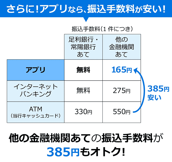 さらにアプリなら、振込手数料が安い！ 他の金融機関あての振込手数料が385円もオトク！