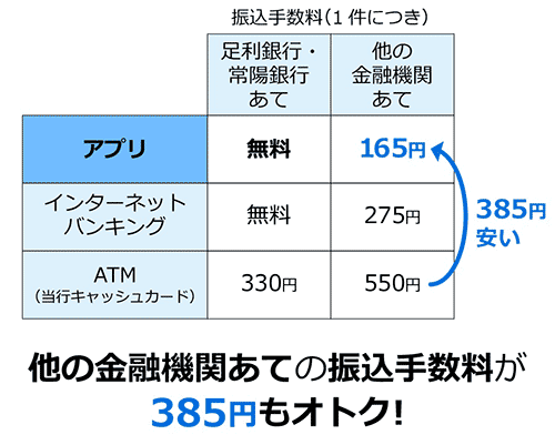 他の金融機関あての振込手数料が385円もオトク！