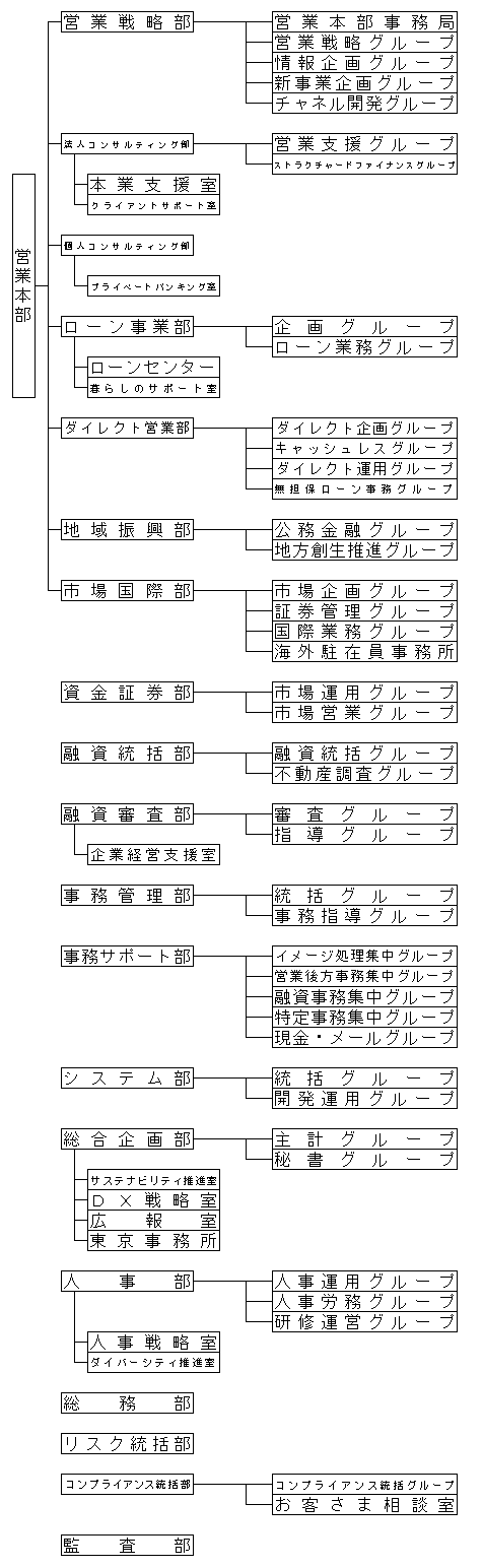 組織図