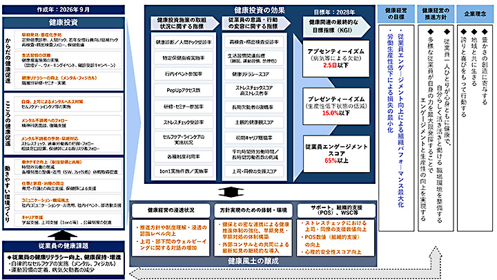 健康経営推進にかかる戦略マップ