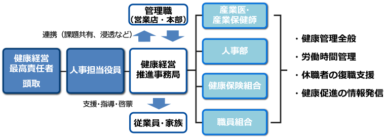 推進体制イメージ