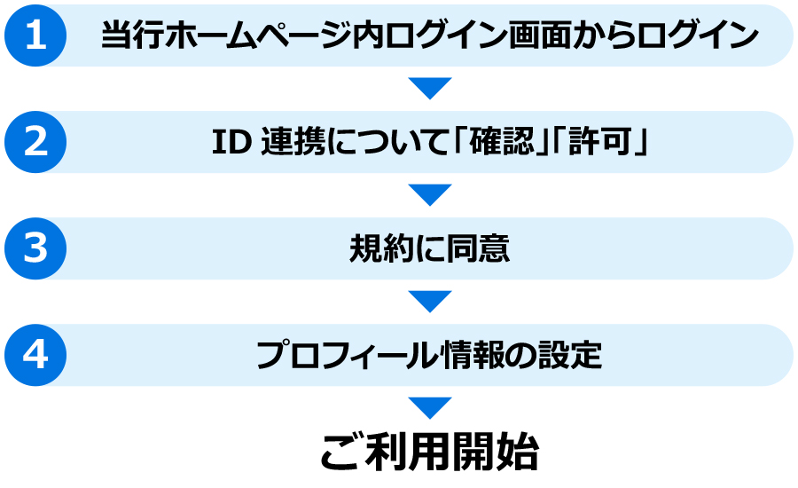 1.当行ホームページ内ログイン画面からログイン。2.ID連携について「確認」「許可」。3.メールで送付される「認証コード」を入力。4.規約に同意。5.プロフィール情報の設定。ご利用開始。