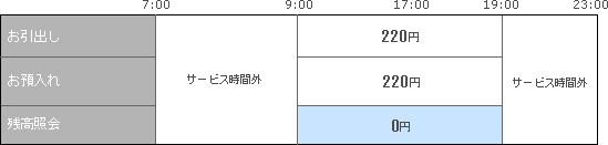 ゆうちょ銀行キャッシュカード日曜日・祝日のお取引き