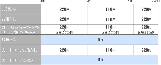 銀行 手数料 セブン