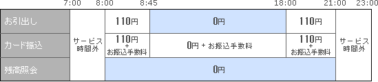 群馬銀行ＡＴＭ平日のお取引き