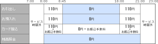 常陽銀行ＡＴＭ平日のお取引き