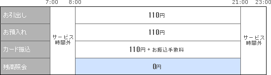 常陽銀行ＡＴＭ土・日・祝日のお取引き