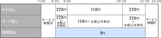 提携金融機関キャッシュカード平日のお取引き