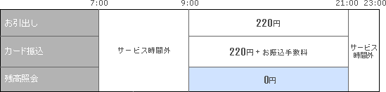 提携金融機関キャッシュカード土・日・祝日のお取引き