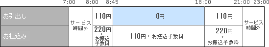 とちまるネット提携金融機関ＡＴＭ平日のお取引き