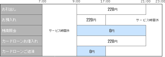 ゆうちょ銀行ＡＴＭ土曜日のお取引き