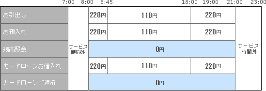 ゆうちょ銀行ＡＴＭ平日のお取引き