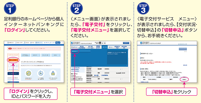 STEP1(足利銀行のホームページから個人インターネットバンキングにログインしてください。 STEP2(<メニュー画面>
が表示されましたら、「電子交付」「電子交付メニュー」を選択してください。) SETP3(<電子交付サービスメニュー>が表示されましたら、【交付状況・切替申込】の「切替申込」ポタンから、お手続きください。)