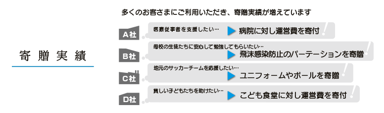 多くのお客さまにご利用いただき、寄贈実績が増えています！