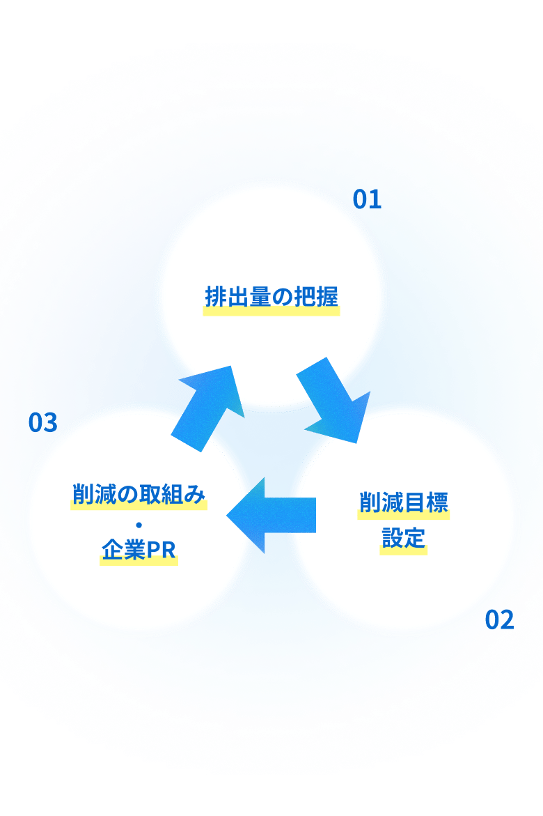 01.排出量の把握 02.削減目標設定 03.削減の取組み・企業PR
