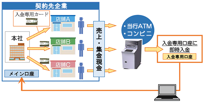 入金専用カードサービスの流れイメージ