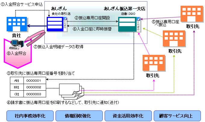 サービスの流れイメージ図（1.入金照合サービス申込み、2.振込専用口座開設、3.取引先に振込専用口座番号を割り当て、4.請求書に振込専用口座を印刷するなどして、取引先に通知（送付）、5.振込専用口座へ振込み、6.入金口座に即時振替、7.振込入金明細データの取得、8.入金照合）