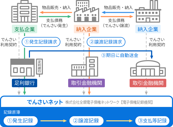 「でんさい（電子記録債権）」のしくみ