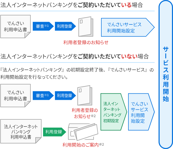 ご利用開始までの流れ