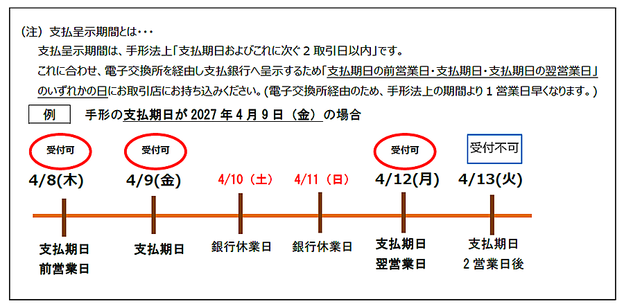 支払呈示期間とは