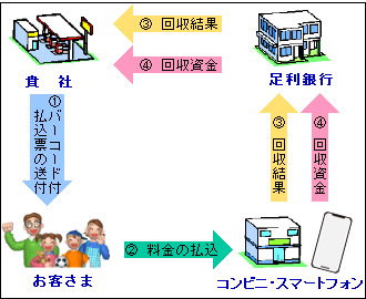 払込取扱票 コンビニ バーコードなし