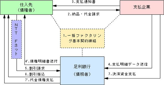 一括ファクタリングサービスのしくみ