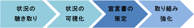 状況の聴き取り→状況の可視化→宣言書の策定→取り組み強化