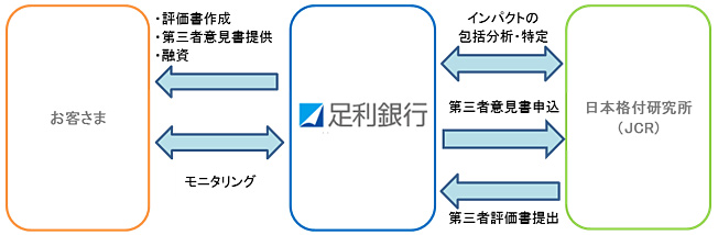 ポジティブ・インパクト・ファイナンス(PIF)のスキームイメージ