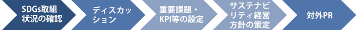 SDGs取組状況の確認→ディスカッション→重要課題・KPI等の設定→サステナビリティ経営方針の策定→対外PR