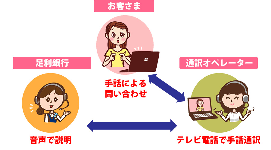 手話通訳リレーサービスのイメージ図