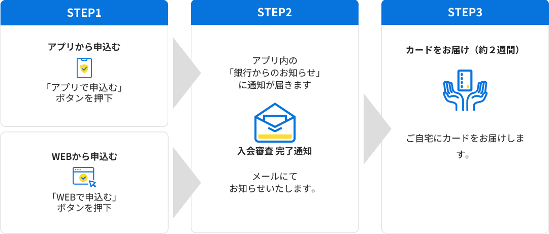 STEP1 アプリから申込む,WEBから申込む STEP2 入会審査 完了通知 STEP3 カードをお届け（約２週間）