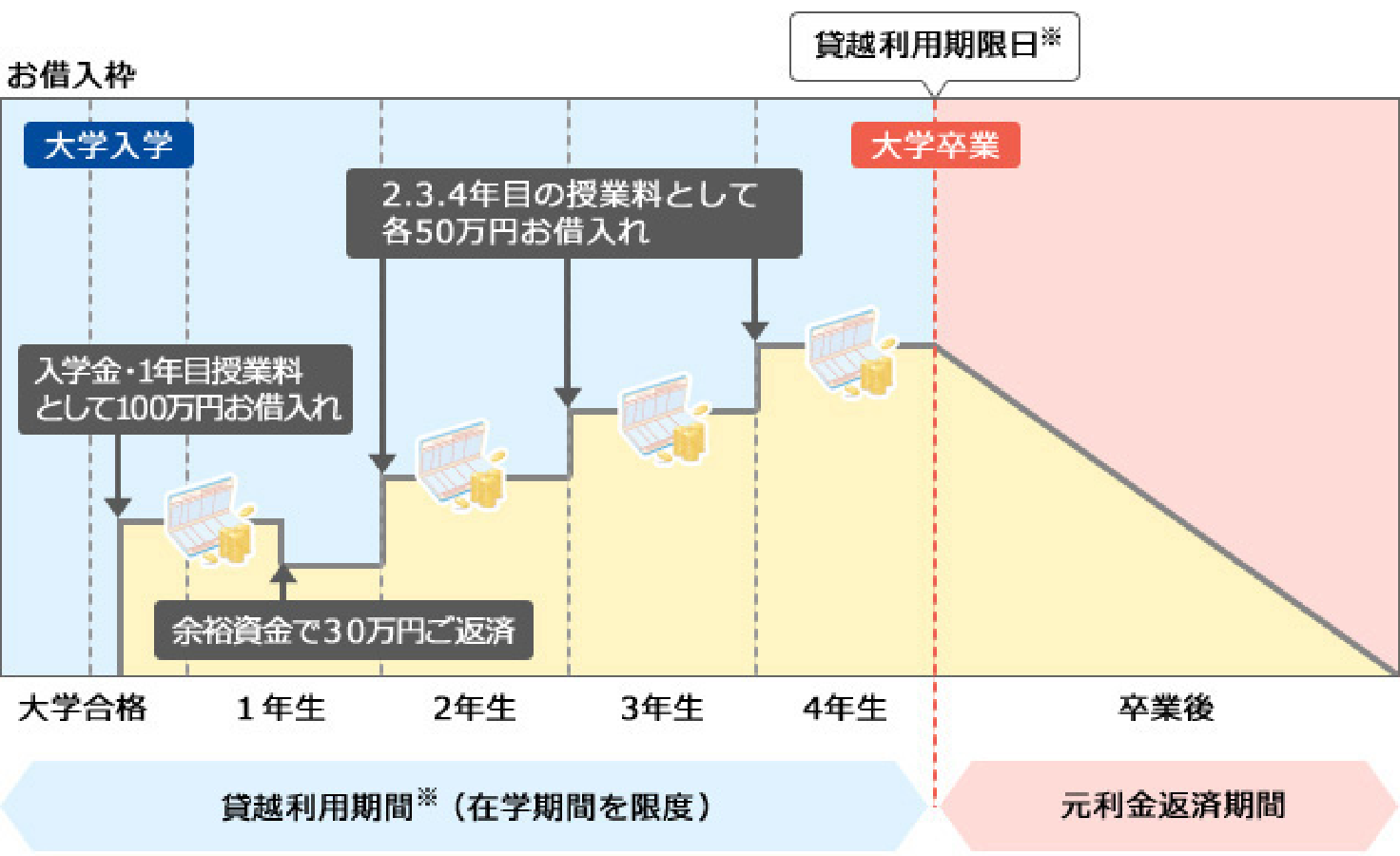 お借入枠 貸越利用期限日※