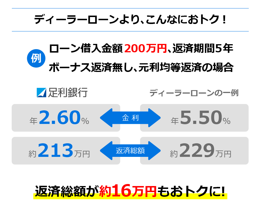 ディーラーローンより、こんなにおトク！