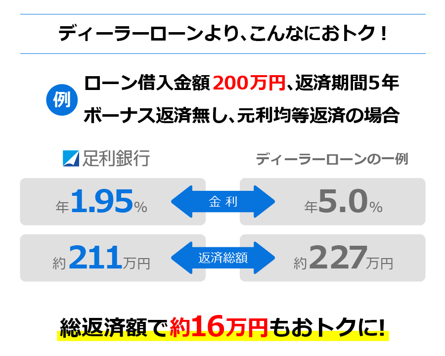 ディーラーローンより、こんなにおトク!