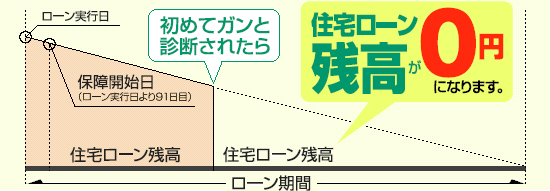 保障開始日以降に、生まれて初めてガン（悪性新生物）にかかり、医師により診断確定された場合の返済イメージ図