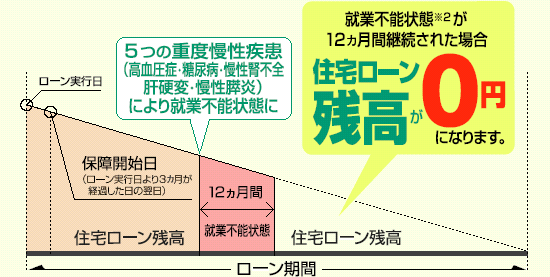 保障開始日以降に、5つの重度慢性疾患で就業不能状態（※2）となり就業不能状態（※2）が継続した場合の返済イメージ図