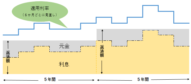 「5年ごとの返済額見直しルール」のイメージ図